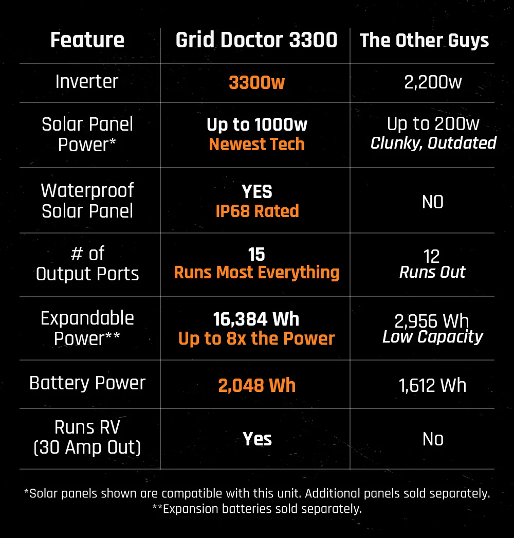NEW Grid Doctor 3300 Solar Generator System Now with built-in EMP Protection! (Waterproof 200W Panel Included FREE) - Image 10