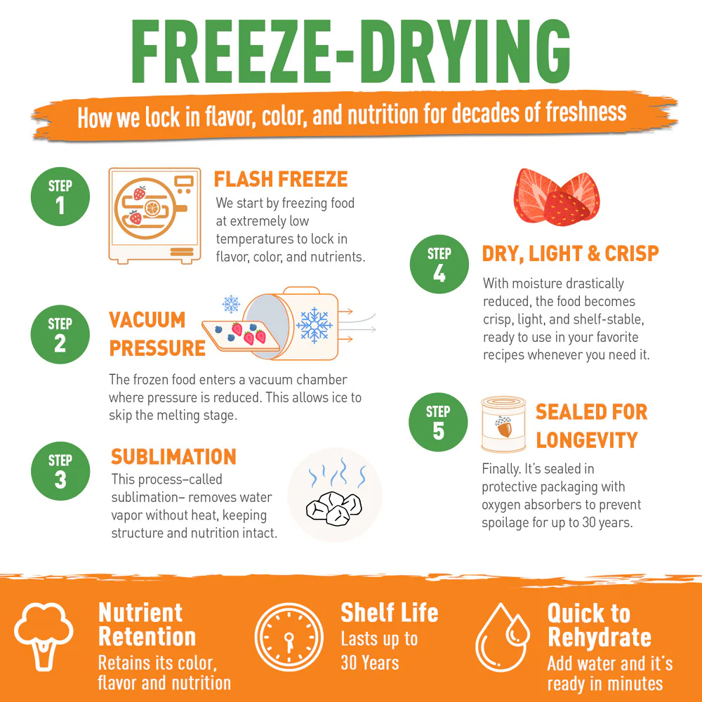 Emergency Essentials® Freeze-Dried Green Beans Large #10 Can - Image 6